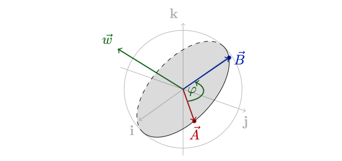 Drehung des Vektors A um den Winkel φ zu dem Vektor B: Zuerst benötigt man die Rotationsachse, die senkrecht auf der grauen Kreisfläche steht, die die beiden Punkte A und B als Randpunkte enthält. Danach drehtman die Koordinaten des Vektors A um die Drehachse um den Winkel φ underhält die Koordinaten des Punktes B.  (Bild: Stefan Ruloff) 